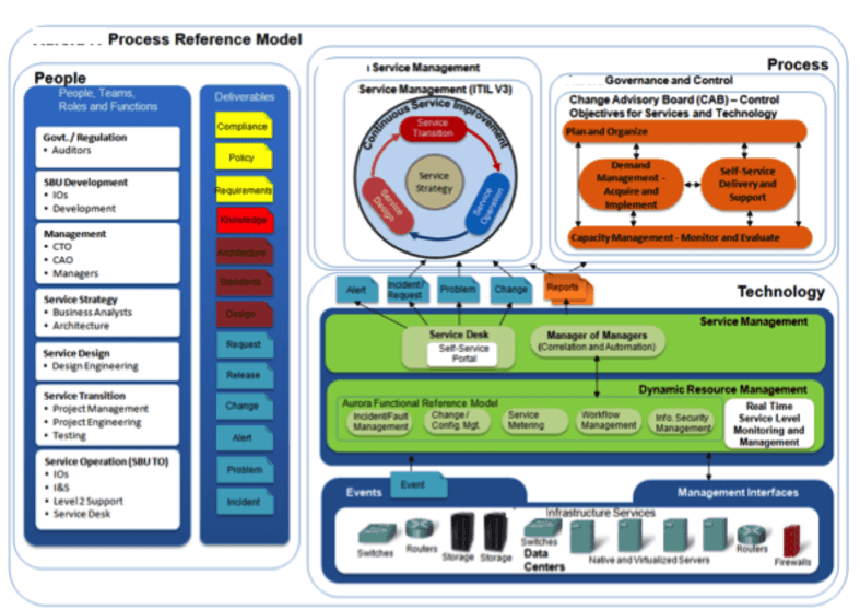 Migration to the Cloud