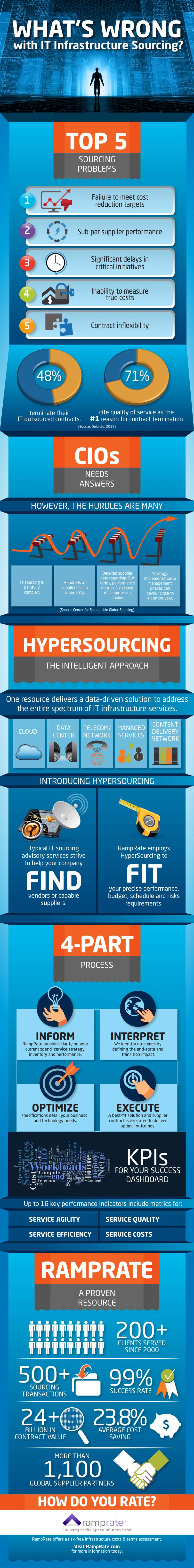 Infrastructure Sourcing 