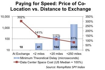 Paying for speed Graph