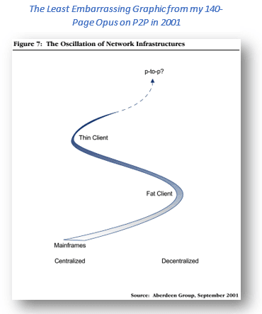 Perspective on Blockchain